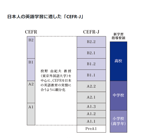 Z会　アステリア　セファール-J（CEFR-J）対照表